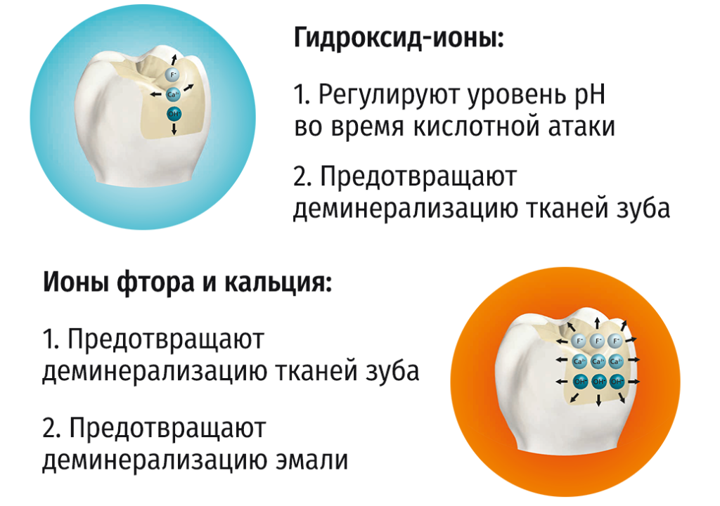 Схема выделения ионов материалом Cention N